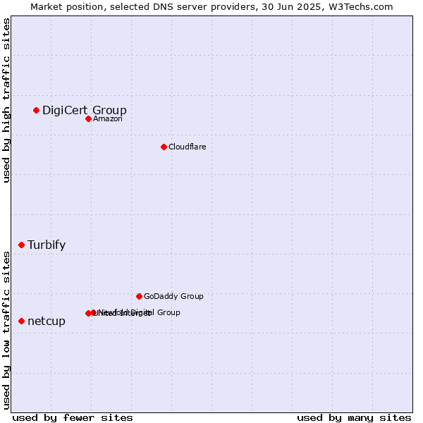 Market position of DigiCert Group vs. netcup vs. Turbify