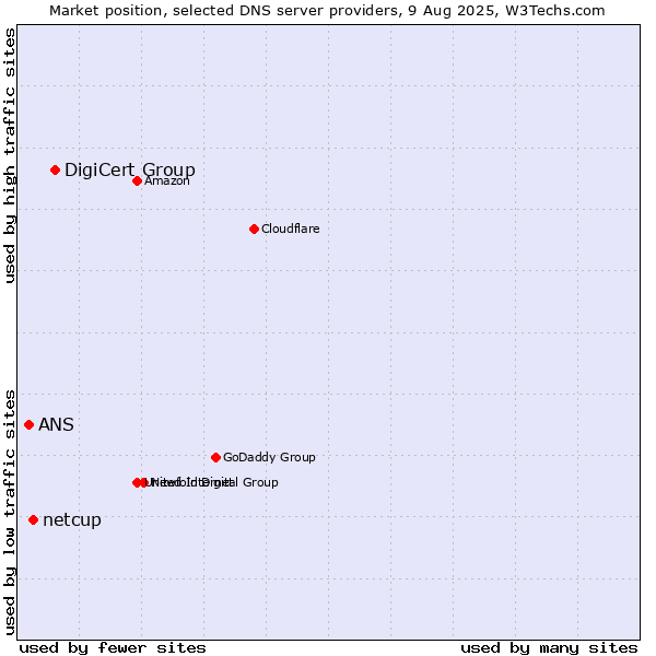Market position of DigiCert Group vs. netcup vs. ANS