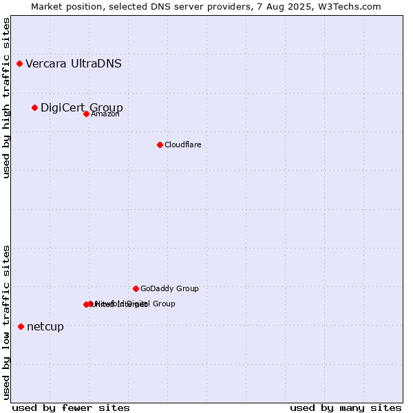 Market position of DigiCert Group vs. netcup vs. Vercara UltraDNS