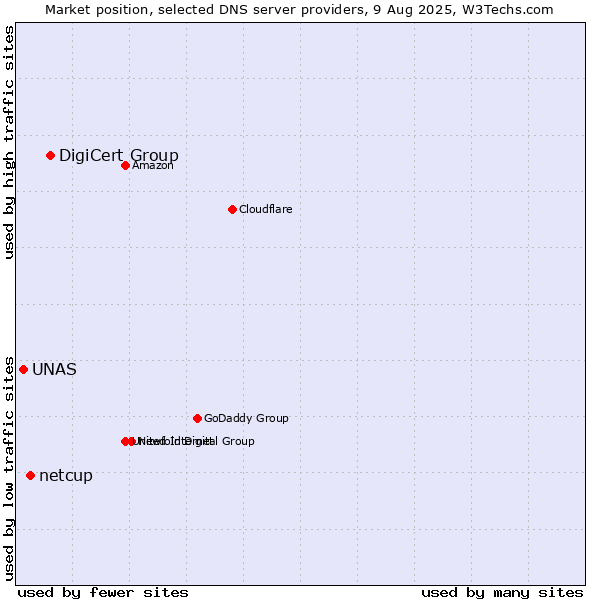 Market position of DigiCert Group vs. netcup vs. UNAS