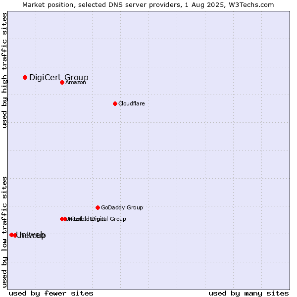 Market position of DigiCert Group vs. netcup vs. Uniweb