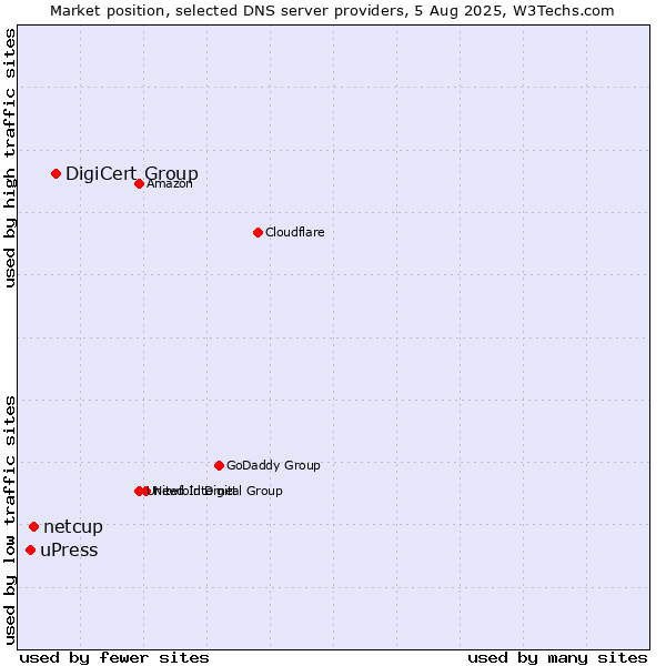 Market position of DigiCert Group vs. netcup vs. uPress