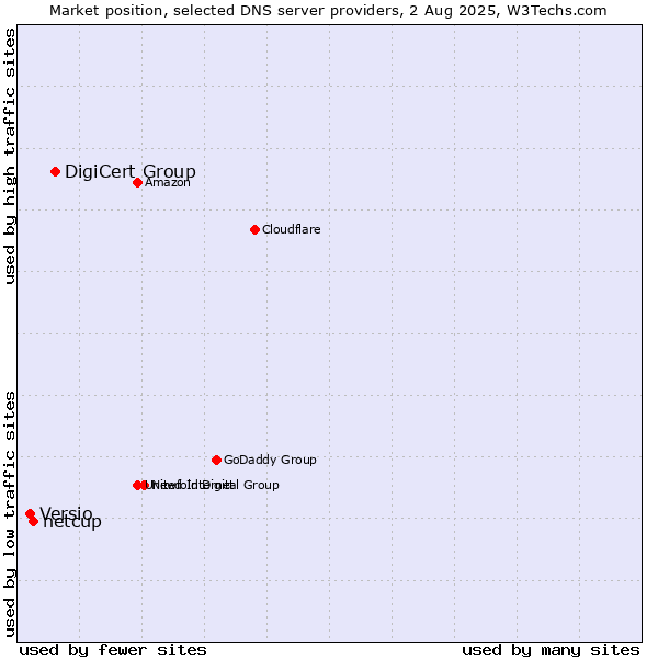 Market position of DigiCert Group vs. netcup vs. Versio