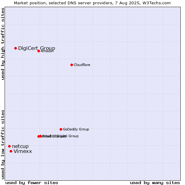 Market position of DigiCert Group vs. Vimexx vs. netcup