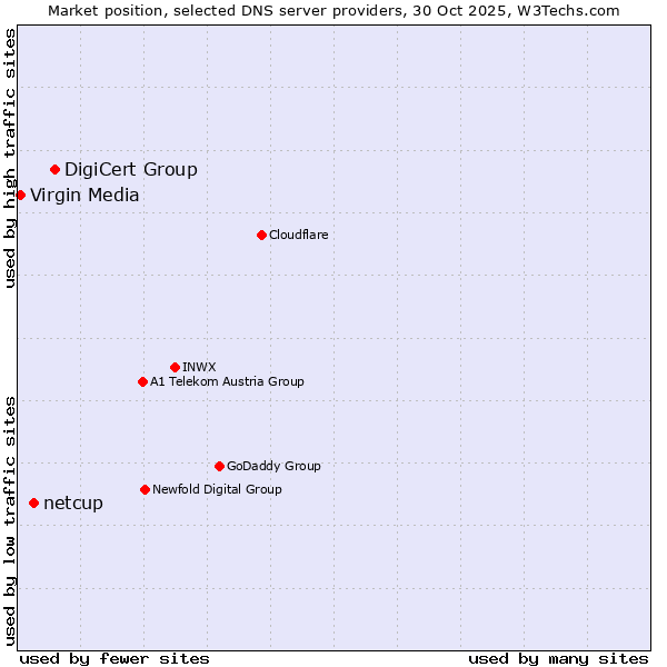 Market position of DigiCert Group vs. netcup vs. Virgin Media