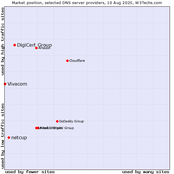 Market position of DigiCert Group vs. netcup vs. Vivacom