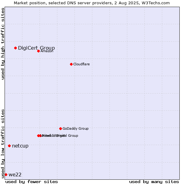 Market position of DigiCert Group vs. netcup vs. we22