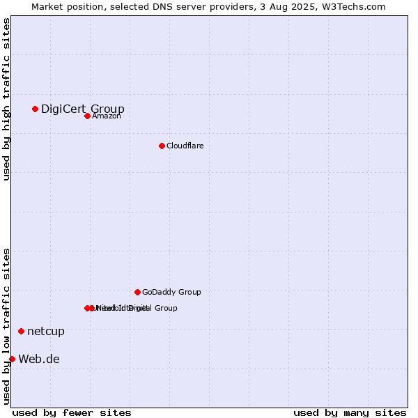 Market position of DigiCert Group vs. netcup vs. Web.de
