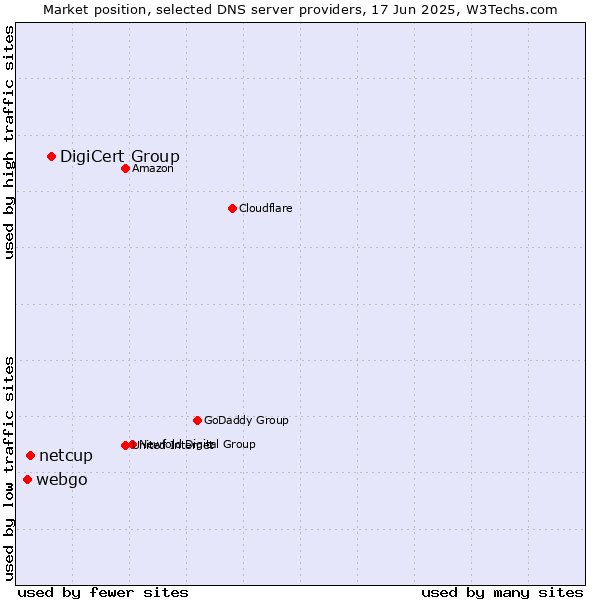 Market position of DigiCert Group vs. netcup vs. webgo
