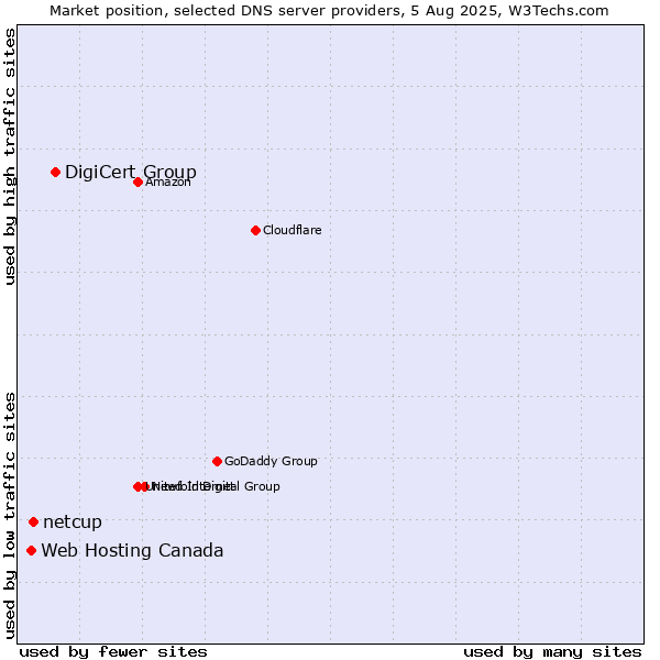 Market position of DigiCert Group vs. netcup vs. Web Hosting Canada