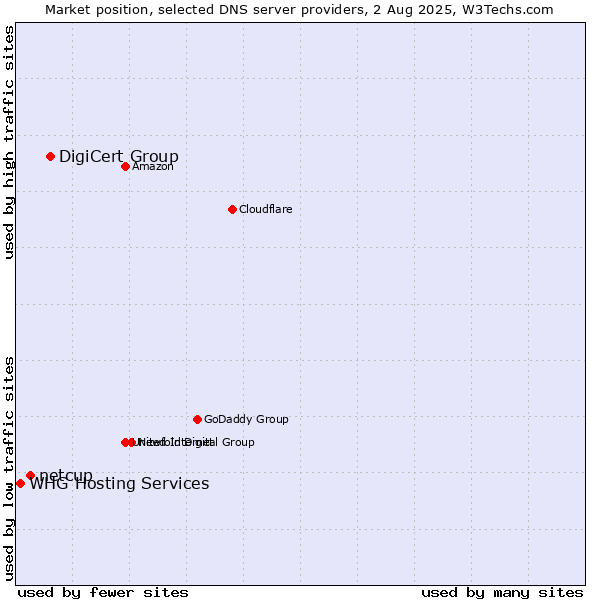 Market position of DigiCert Group vs. netcup vs. WHG Hosting Services