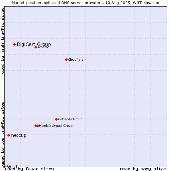 Market position of DigiCert Group vs. netcup vs. WIIT
