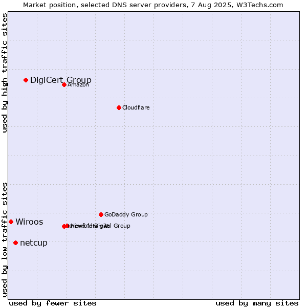 Market position of DigiCert Group vs. netcup vs. Wiroos