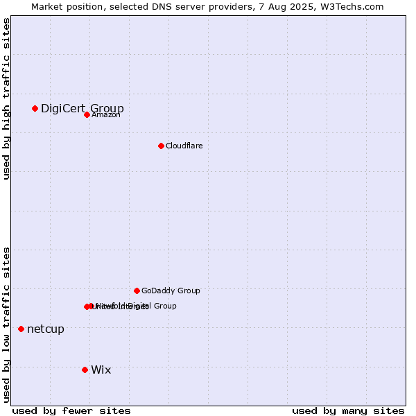 Market position of Wix vs. DigiCert Group vs. netcup