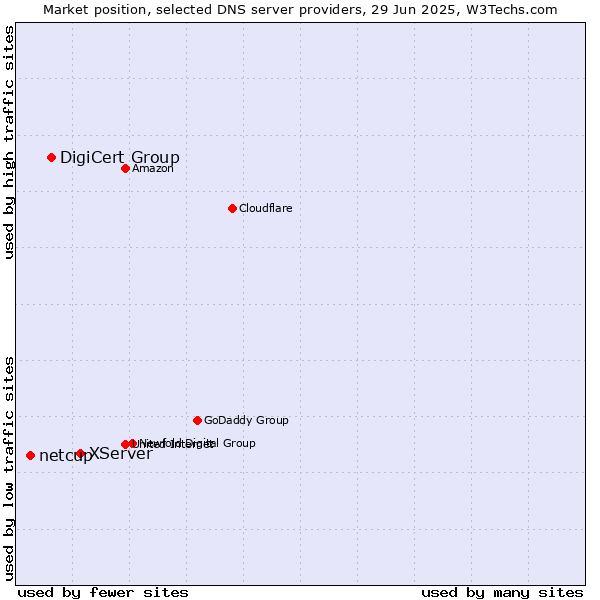 Market position of XServer vs. DigiCert Group vs. netcup