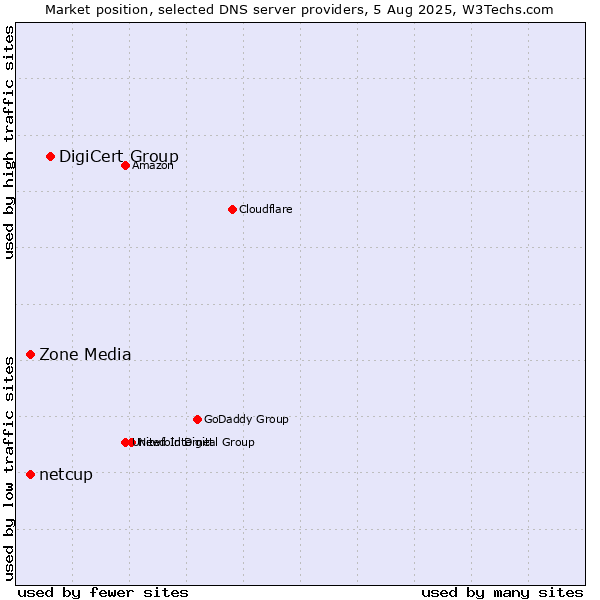 Market position of DigiCert Group vs. Zone Media vs. netcup