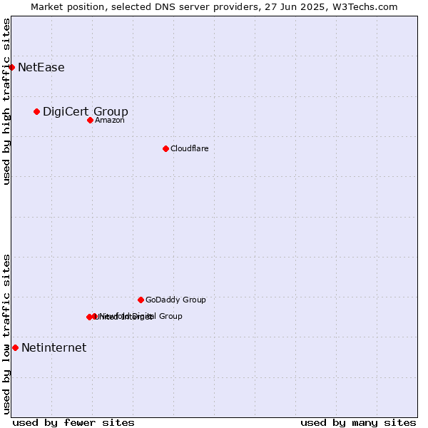 Market position of DigiCert Group vs. Netinternet vs. NetEase