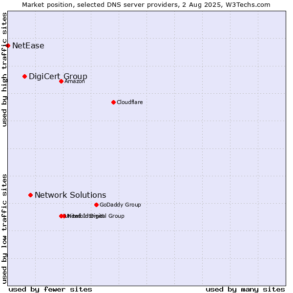 Market position of Network Solutions vs. DigiCert Group vs. NetEase