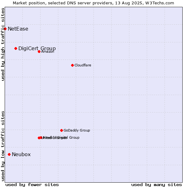 Market position of DigiCert Group vs. Neubox vs. NetEase