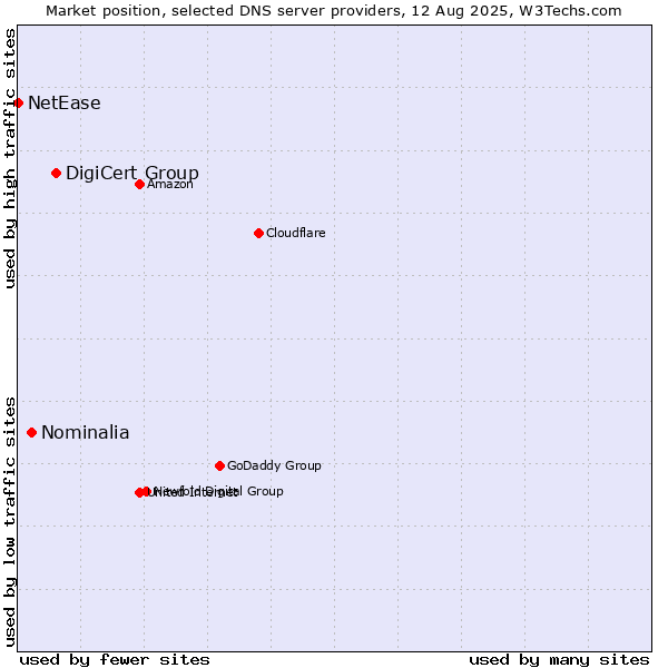 Market position of DigiCert Group vs. Nominalia vs. NetEase