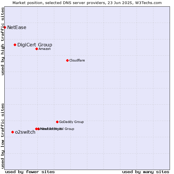 Market position of DigiCert Group vs. o2switch vs. NetEase