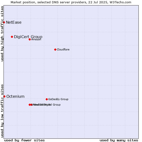 Market position of DigiCert Group vs. Octenium vs. NetEase