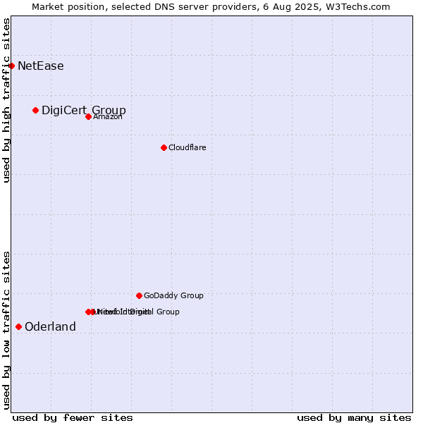 Market position of DigiCert Group vs. Oderland vs. NetEase