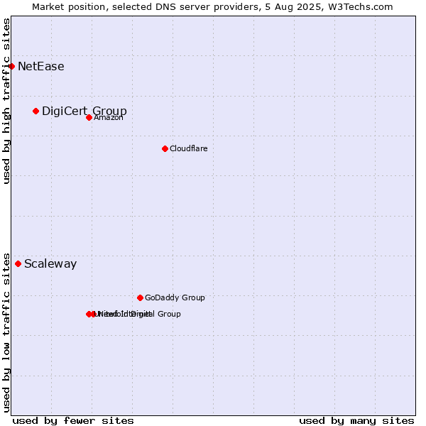 Market position of DigiCert Group vs. Scaleway vs. NetEase