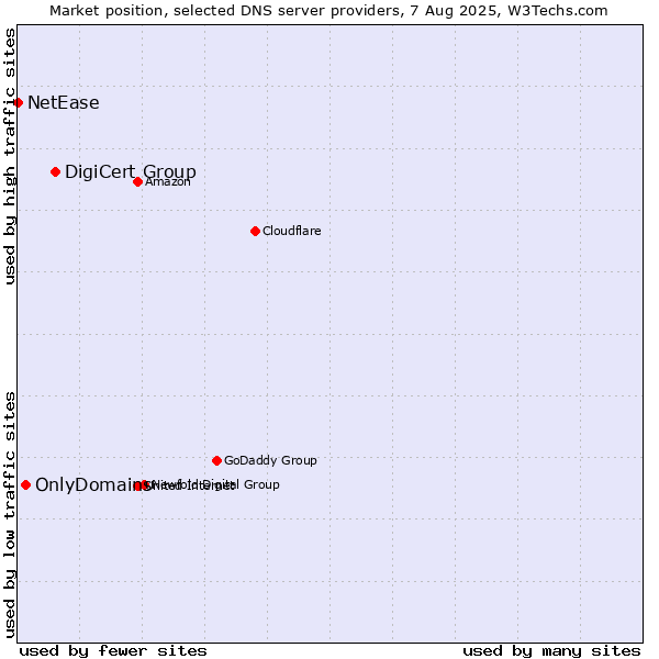 Market position of DigiCert Group vs. OnlyDomains vs. NetEase