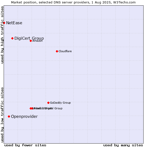 Market position of DigiCert Group vs. Openprovider vs. NetEase