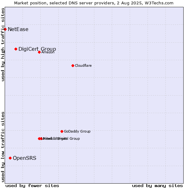 Market position of DigiCert Group vs. OpenSRS vs. NetEase