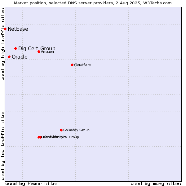 Market position of DigiCert Group vs. Oracle vs. NetEase
