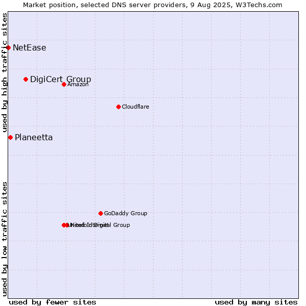 Market position of DigiCert Group vs. Planeetta vs. NetEase