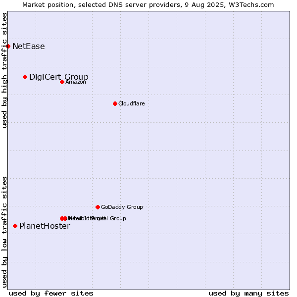 Market position of DigiCert Group vs. PlanetHoster vs. NetEase