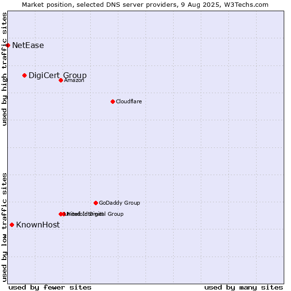 Market position of DigiCert Group vs. KnownHost vs. NetEase