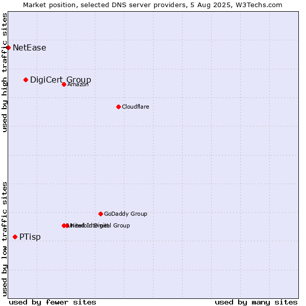 Market position of DigiCert Group vs. PTisp vs. NetEase