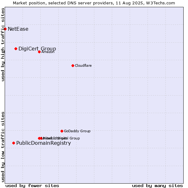 Market position of DigiCert Group vs. PublicDomainRegistry vs. NetEase