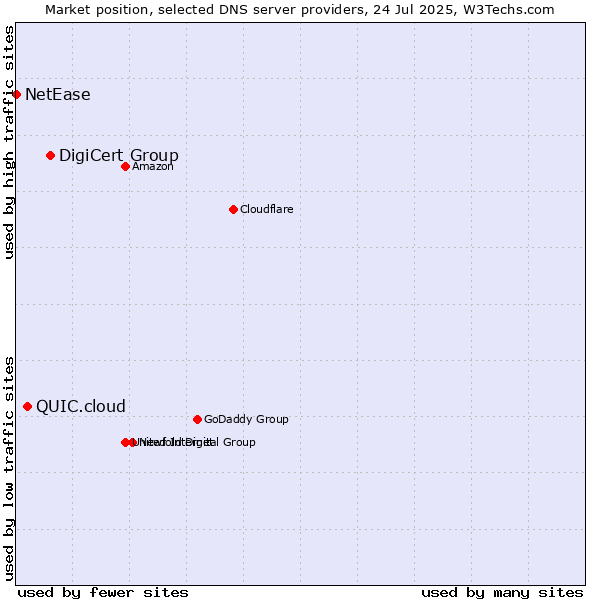 Market position of DigiCert Group vs. QUIC.cloud vs. NetEase