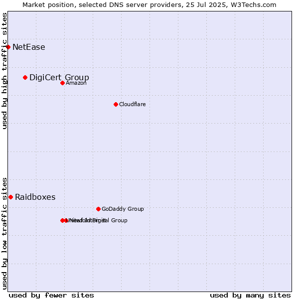 Market position of DigiCert Group vs. Raidboxes vs. NetEase