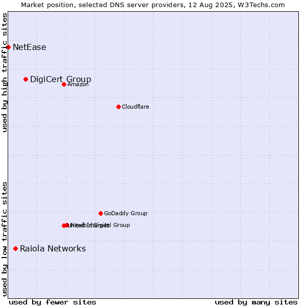 Market position of DigiCert Group vs. Raiola Networks vs. NetEase