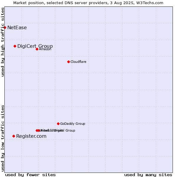 Market position of DigiCert Group vs. Register.com vs. NetEase