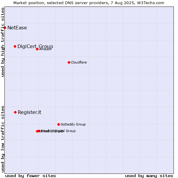 Market position of Register.it vs. DigiCert Group vs. NetEase