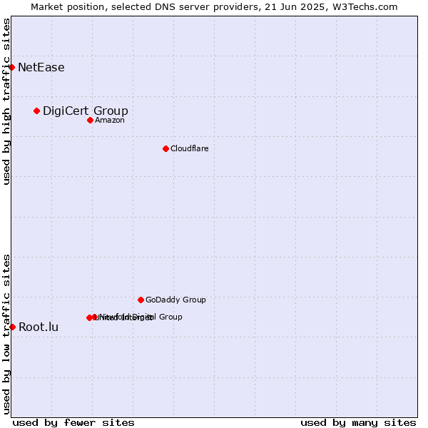 Market position of DigiCert Group vs. Root.lu vs. NetEase