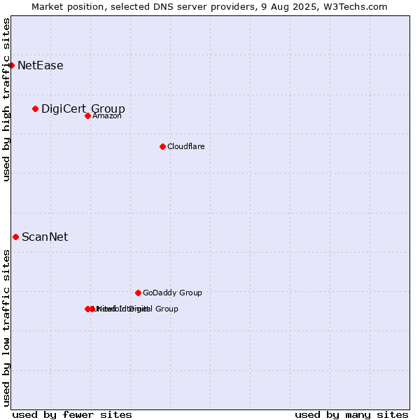 Market position of DigiCert Group vs. ScanNet vs. NetEase