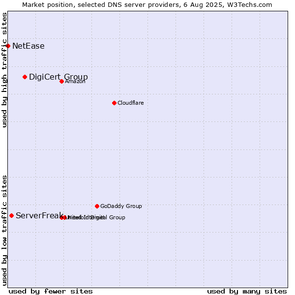 Market position of DigiCert Group vs. ServerFreak vs. NetEase