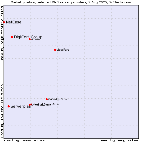 Market position of DigiCert Group vs. Serverplan vs. NetEase