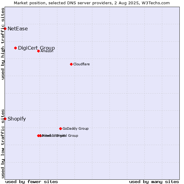 Market position of DigiCert Group vs. Shopify vs. NetEase