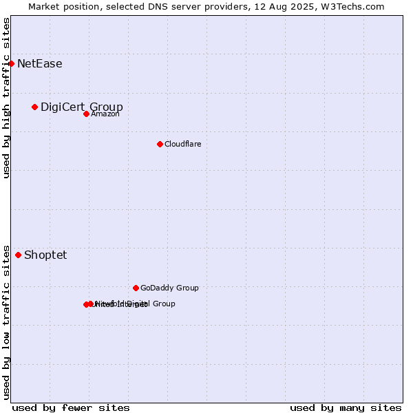 Market position of DigiCert Group vs. Shoptet vs. NetEase
