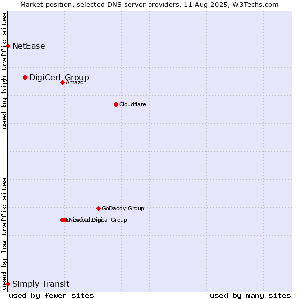 Market position of DigiCert Group vs. Simply Transit vs. NetEase