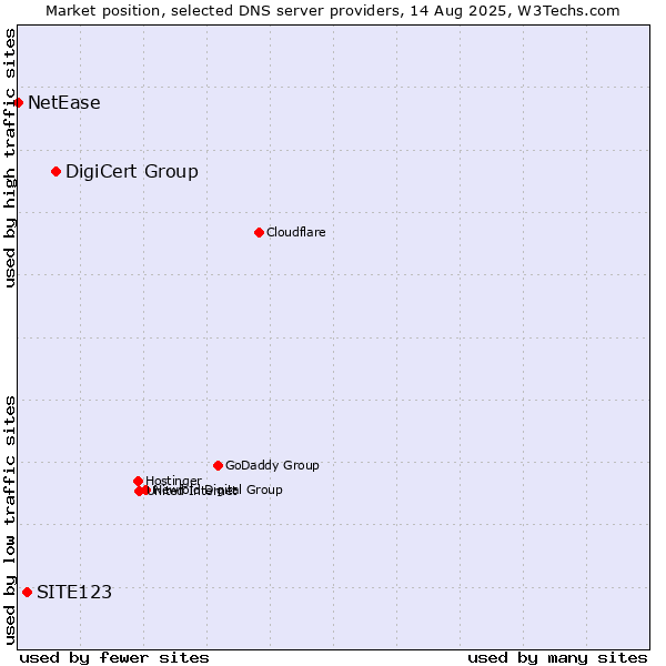 Market position of DigiCert Group vs. SITE123 vs. NetEase